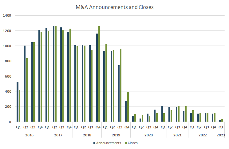 M&A announcements and closes