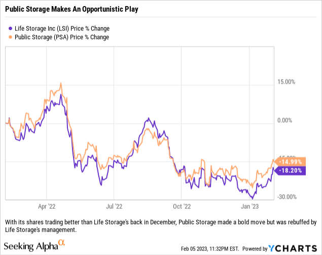 Life Storage Equity Holders Should Expect A Higher Offer From Public
