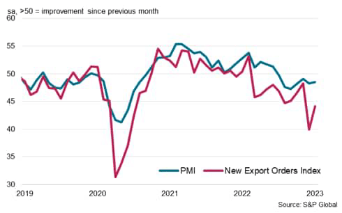 South Korea's Economy Faces Rising Headwinds In 2023 | Seeking Alpha