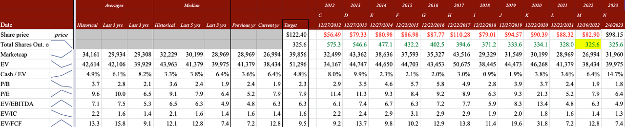 LYB historical and future multiples