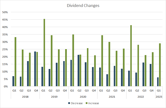 dividend changes