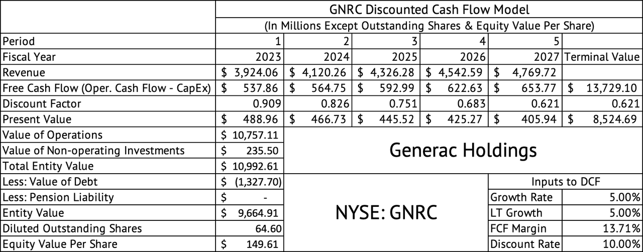Generac Holdings Discounted Cash Flow Model