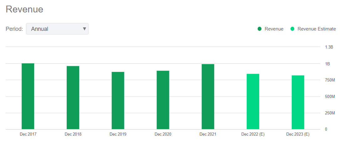 Bar Chart of Annual Revenue of DFIN from 2017 to 2023E