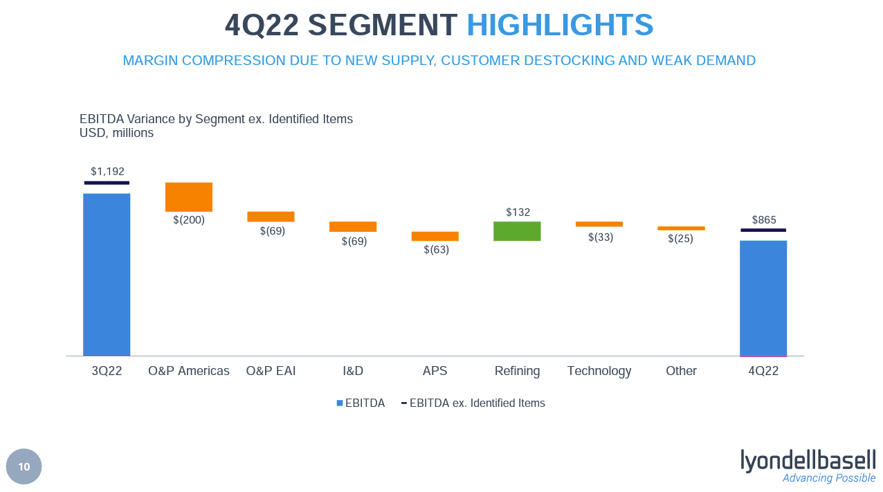 LYB Q4 segment highlights
