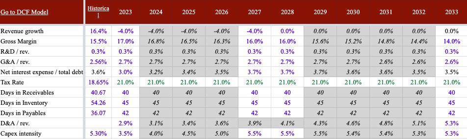 LYB historical and forecasted financials