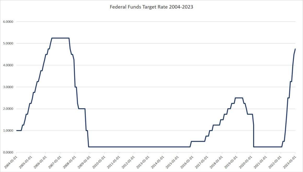 Federal Funds Target