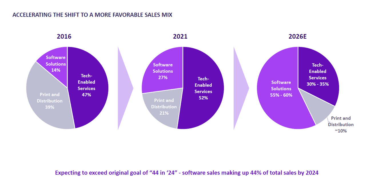 Changing Revenue Mix of DFIN from 2016 to 2026E