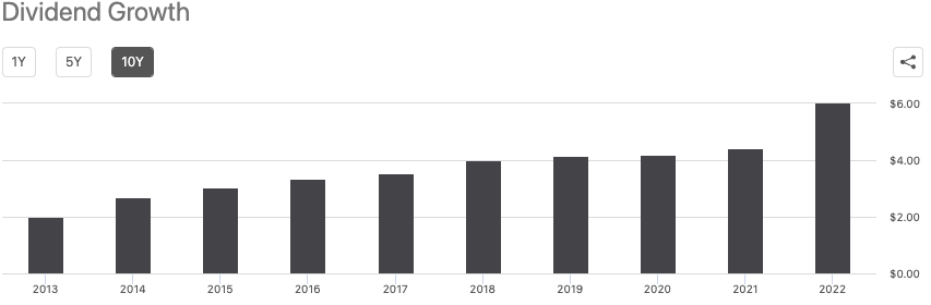 LYB dividend growth