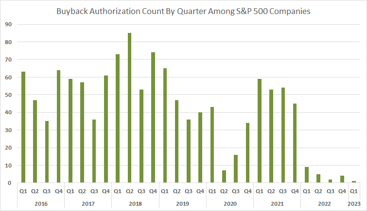 buyback authorization count by quarter among S&P 500 companies