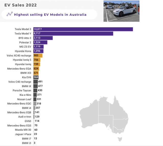 sales in Australia