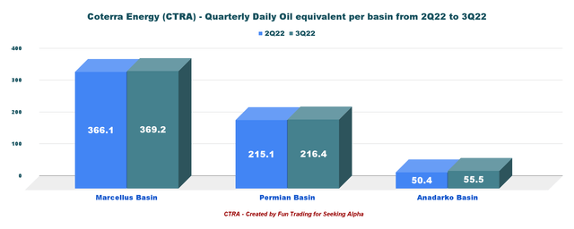 Coterra Energy daily oil equivalent per basin