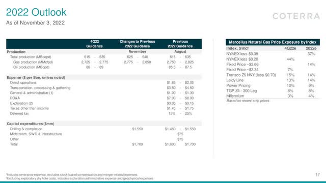 Coterra Energy 2022 outlook