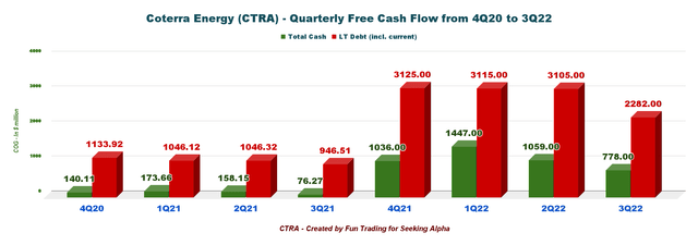 Coterra Energy quarterly free cash flow