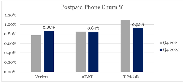 Verizon, T-Mobile and AT&T churn