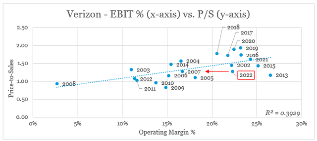 Verizon EBIT% versus Price to Sales