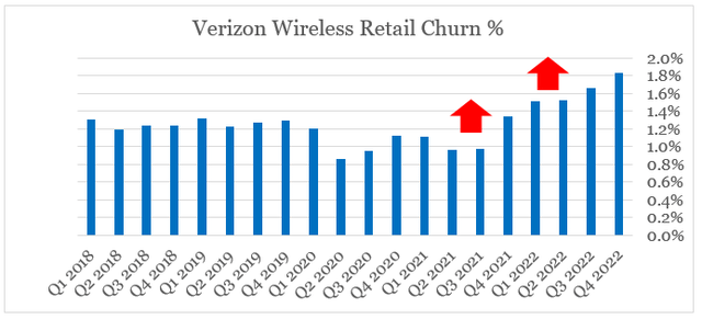 Verizon Wireless Churn