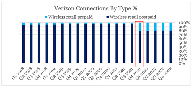 Verizon Postpaid and Prepaid Connections