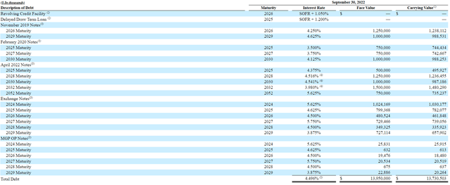 VICI q3'22 10-q on SEC Site