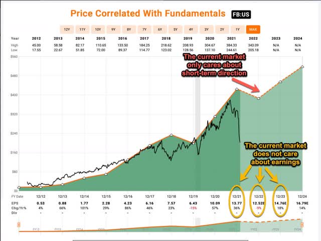 Meta's 2022 earnings and price pattern