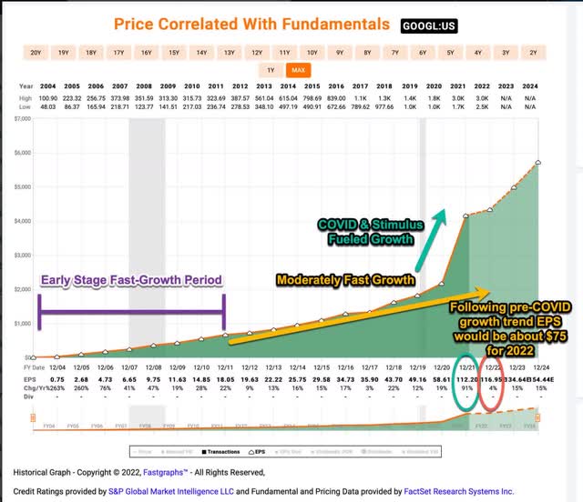 Google's earnings expectations for 2022