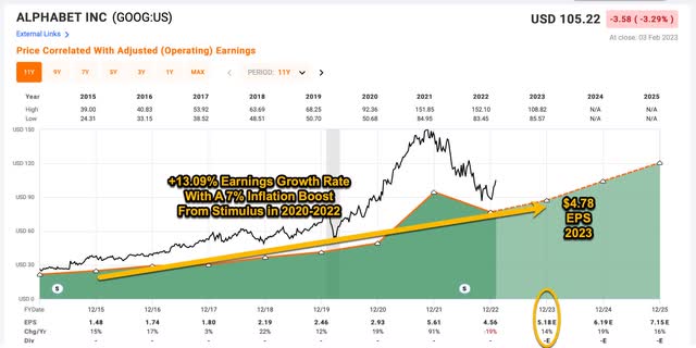 Google stocks long-term earnings trend