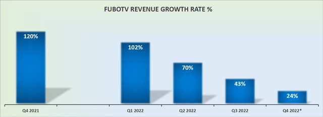 FUBO revenue growth rates
