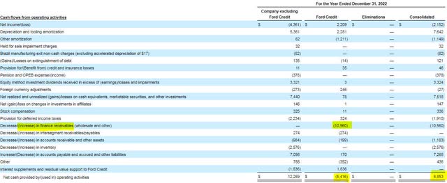 Ford Operating Cash Flow Detail