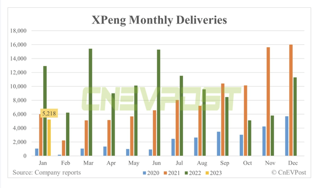 XPeng monthly deliveries
