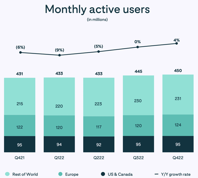Pinterest Q4 monthly active user chart