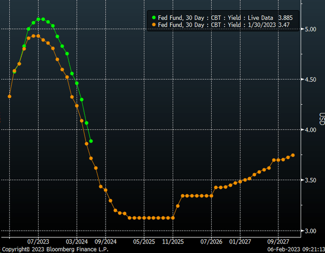 Fed Funds Curve