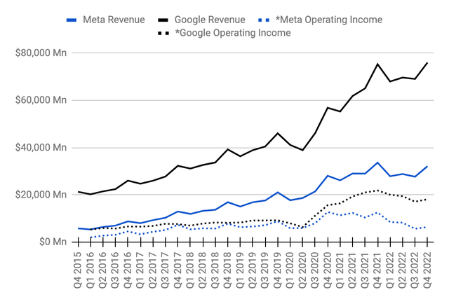 Meta and Google Operating Income