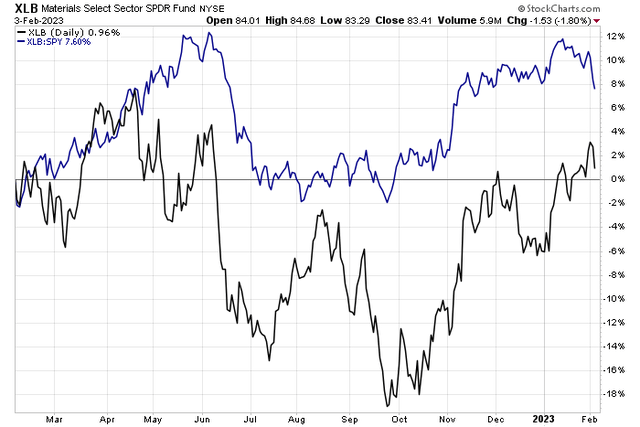 Materials Sector Falls to a Nearly 3-Month Relative Low