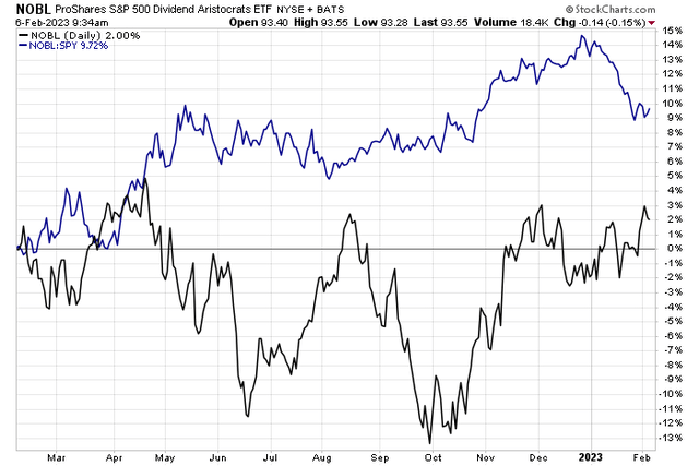 Dividend Aristocrats Give Back Some Relative Gains