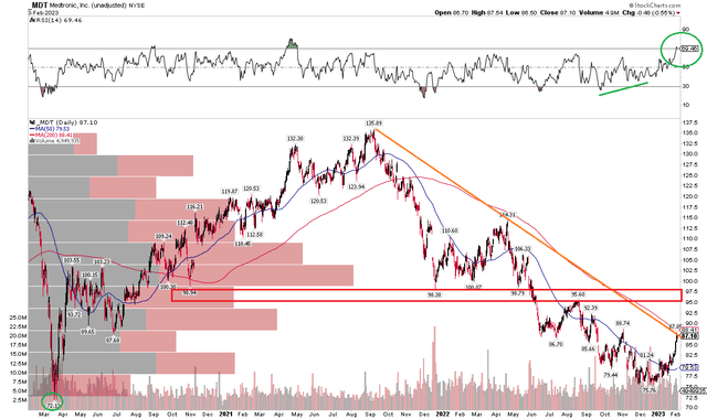 MDT: Shares Rally To Resistance With Bullish Divergence