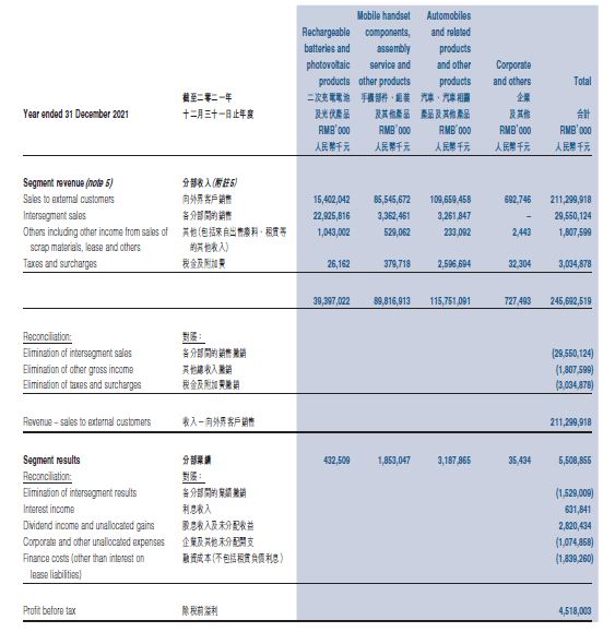 BYD revenue and profit by segment FY 2021