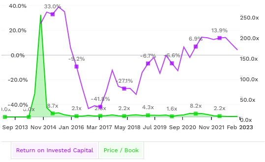 ROIC vs Price to Book Value