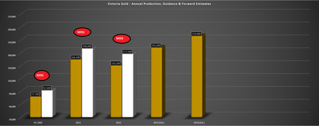 Victoria Gold - Annual Guidance, Actual Production & Forward Estimates