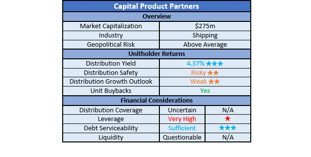 Capital Product Partners Ratings