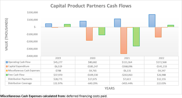 Capital Product Partners Cash Flows
