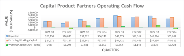 Capital Product Partners Operating Cash Flows