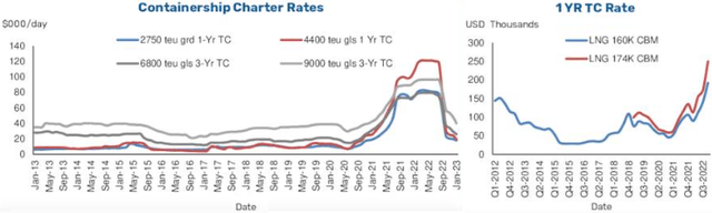 Container & LNG Vessel Charter Rates