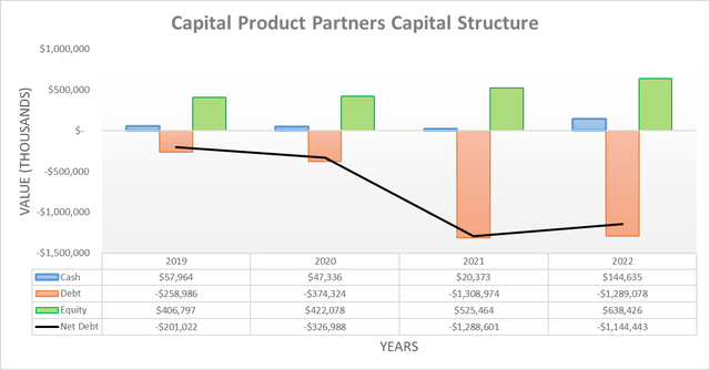 Capital Product Partners Capital Structure