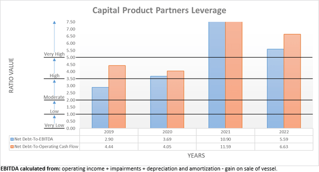 Capital Product Partners Leverage