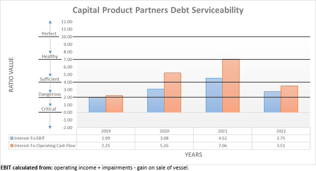 Capital Product Partners Debt Serviceability