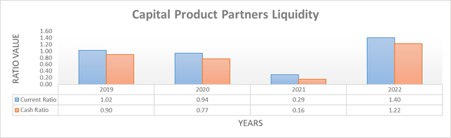 Capital Product Partners Liquidity