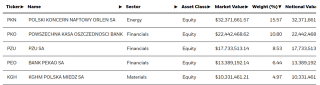 iShares MSCI Poland ETF Top Holdings