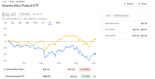 iShares MSCI Poland ETF Relative Performance