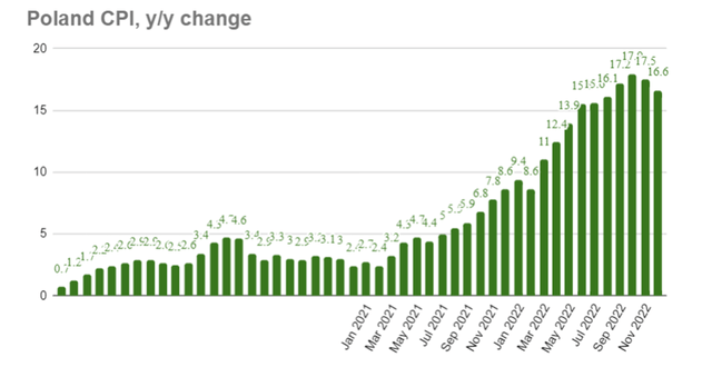 Polish Inflation