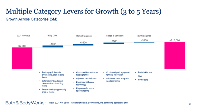 Bath & Body Works: Multiple category levers for growth