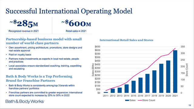 BBWI: Successful international operating model